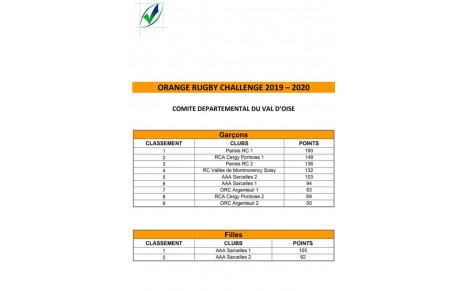 Resultat Challenge ORANGE Minimes (M14)